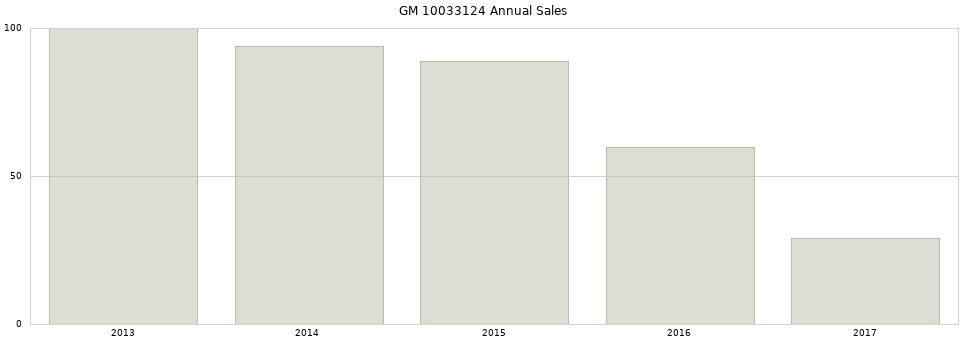 GM 10033124 part annual sales from 2014 to 2020.