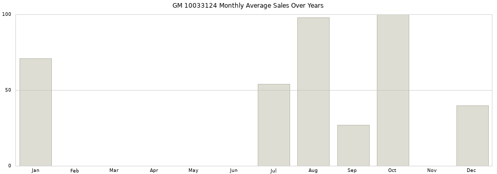GM 10033124 monthly average sales over years from 2014 to 2020.