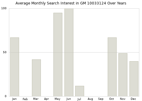 Monthly average search interest in GM 10033124 part over years from 2013 to 2020.