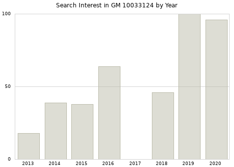 Annual search interest in GM 10033124 part.