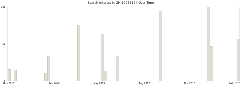 Search interest in GM 10033124 part aggregated by months over time.