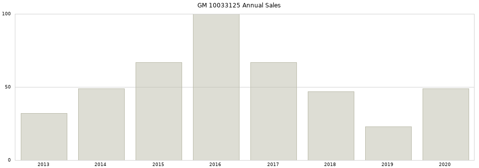 GM 10033125 part annual sales from 2014 to 2020.