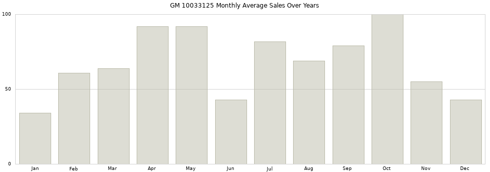 GM 10033125 monthly average sales over years from 2014 to 2020.