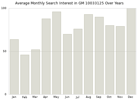Monthly average search interest in GM 10033125 part over years from 2013 to 2020.