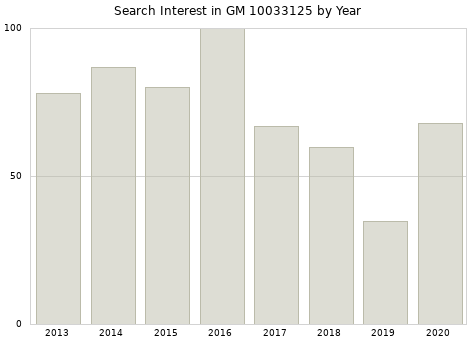Annual search interest in GM 10033125 part.