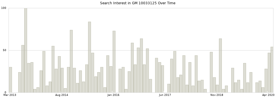 Search interest in GM 10033125 part aggregated by months over time.