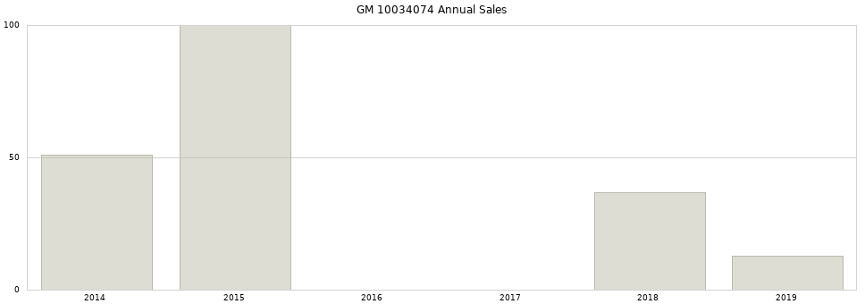 GM 10034074 part annual sales from 2014 to 2020.