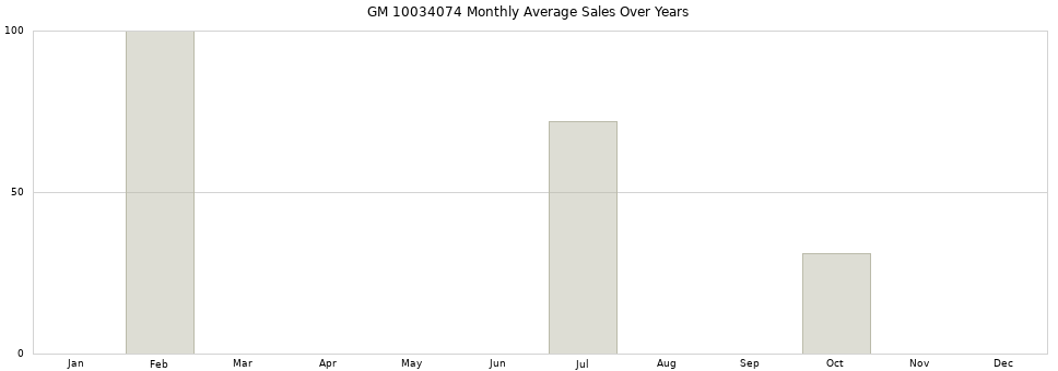 GM 10034074 monthly average sales over years from 2014 to 2020.