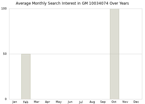 Monthly average search interest in GM 10034074 part over years from 2013 to 2020.