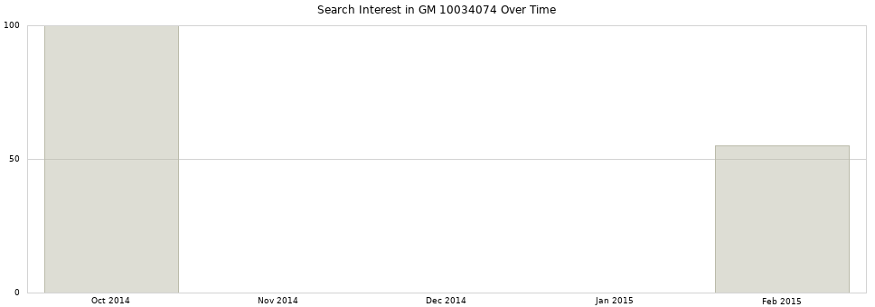 Search interest in GM 10034074 part aggregated by months over time.