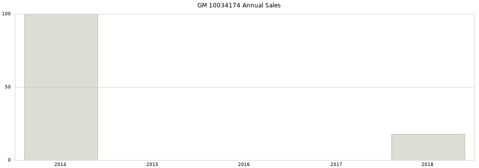 GM 10034174 part annual sales from 2014 to 2020.