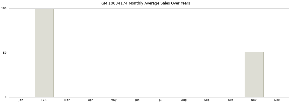 GM 10034174 monthly average sales over years from 2014 to 2020.