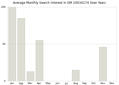Monthly average search interest in GM 10034174 part over years from 2013 to 2020.