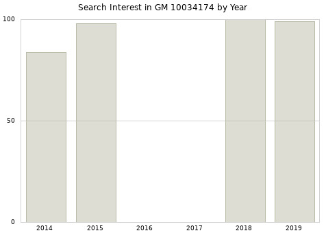 Annual search interest in GM 10034174 part.