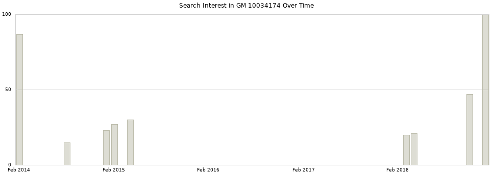Search interest in GM 10034174 part aggregated by months over time.