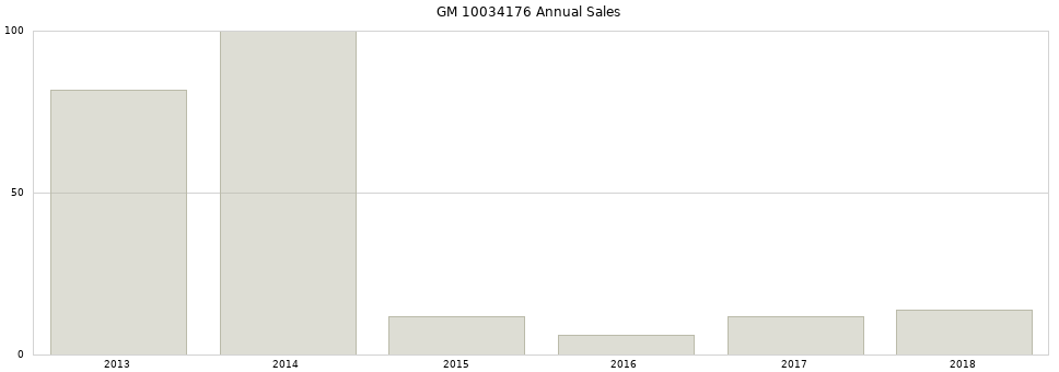 GM 10034176 part annual sales from 2014 to 2020.