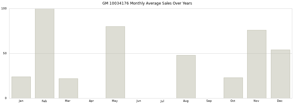 GM 10034176 monthly average sales over years from 2014 to 2020.