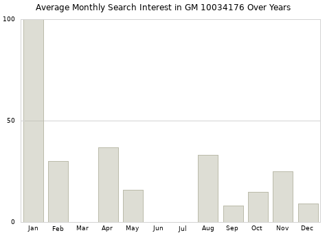 Monthly average search interest in GM 10034176 part over years from 2013 to 2020.