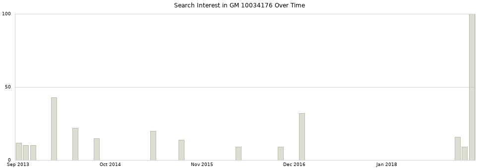 Search interest in GM 10034176 part aggregated by months over time.
