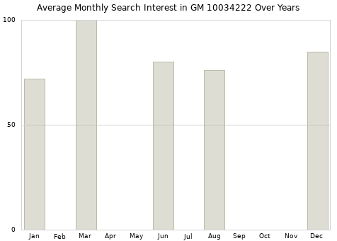 Monthly average search interest in GM 10034222 part over years from 2013 to 2020.