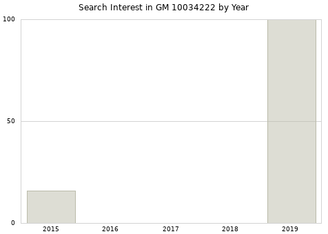 Annual search interest in GM 10034222 part.