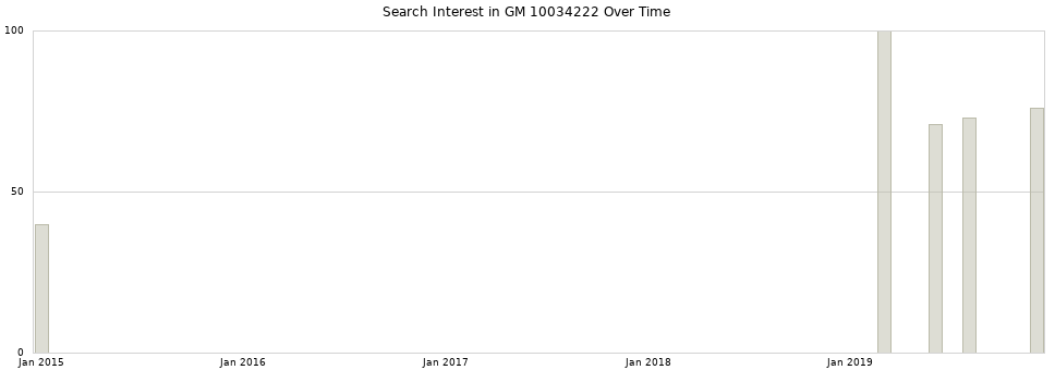 Search interest in GM 10034222 part aggregated by months over time.