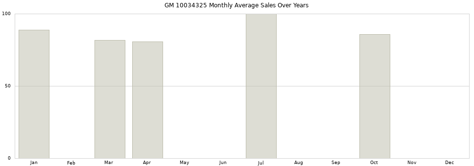 GM 10034325 monthly average sales over years from 2014 to 2020.