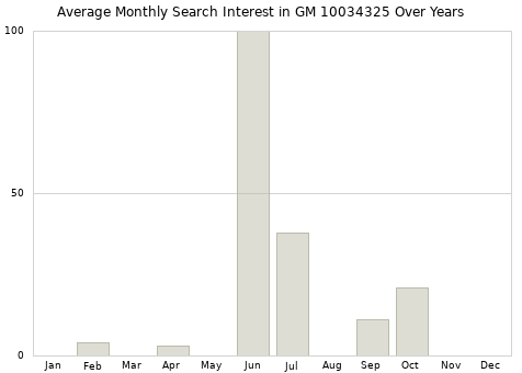 Monthly average search interest in GM 10034325 part over years from 2013 to 2020.