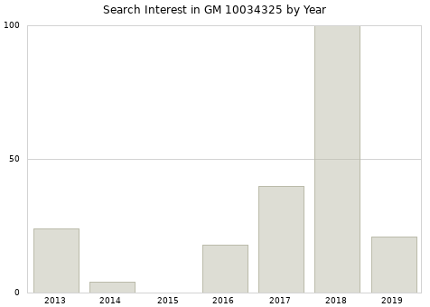 Annual search interest in GM 10034325 part.
