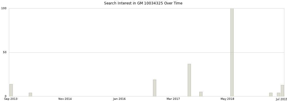 Search interest in GM 10034325 part aggregated by months over time.