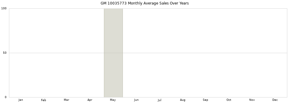 GM 10035773 monthly average sales over years from 2014 to 2020.