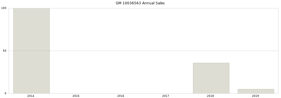 GM 10036563 part annual sales from 2014 to 2020.