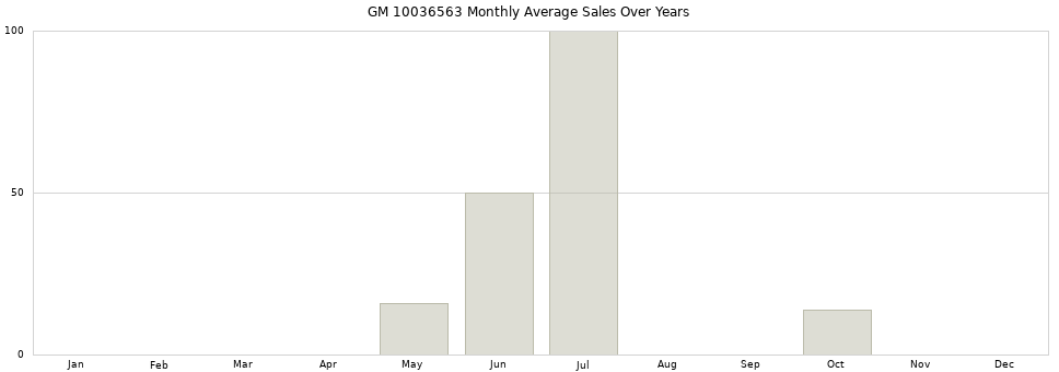 GM 10036563 monthly average sales over years from 2014 to 2020.
