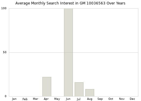 Monthly average search interest in GM 10036563 part over years from 2013 to 2020.