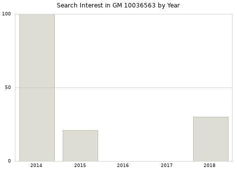 Annual search interest in GM 10036563 part.