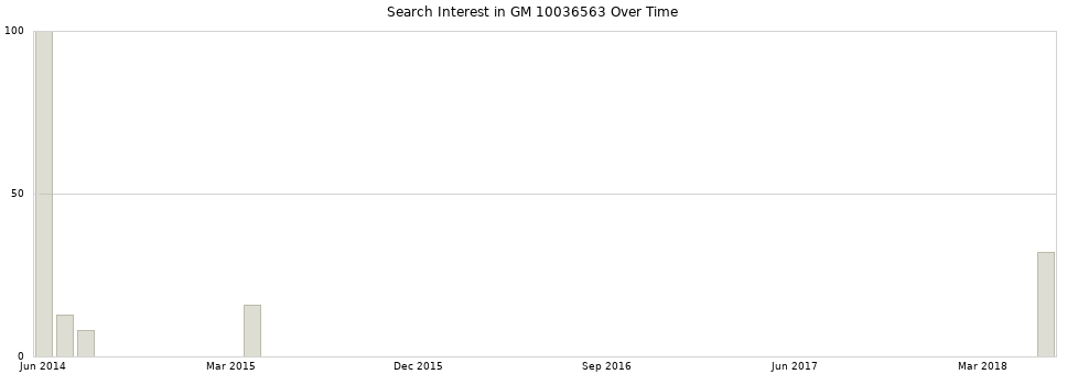 Search interest in GM 10036563 part aggregated by months over time.