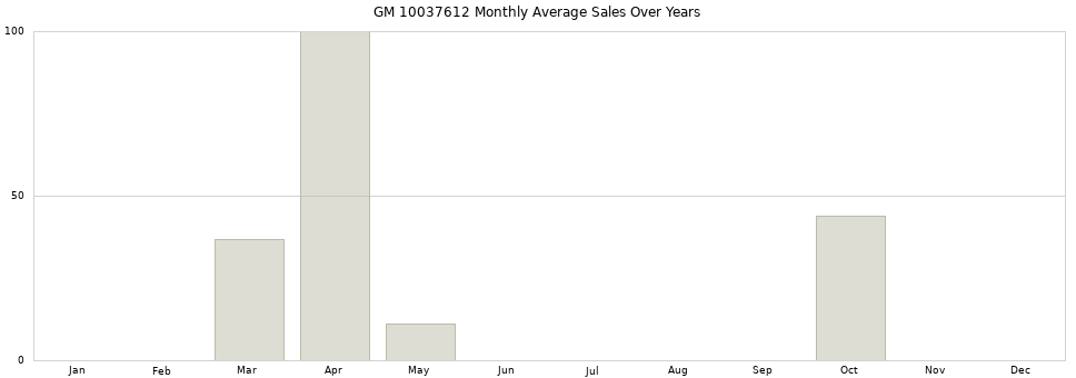 GM 10037612 monthly average sales over years from 2014 to 2020.