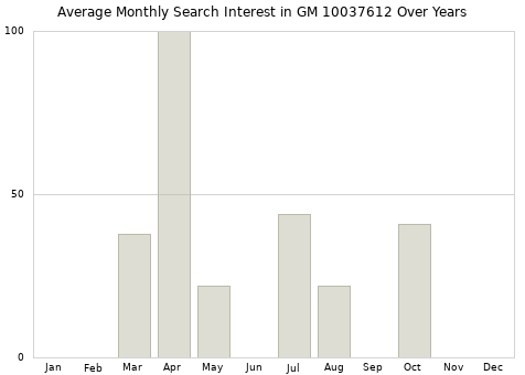 Monthly average search interest in GM 10037612 part over years from 2013 to 2020.