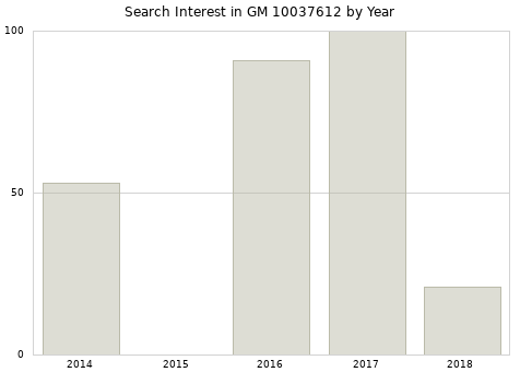 Annual search interest in GM 10037612 part.