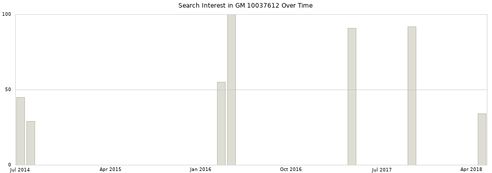 Search interest in GM 10037612 part aggregated by months over time.