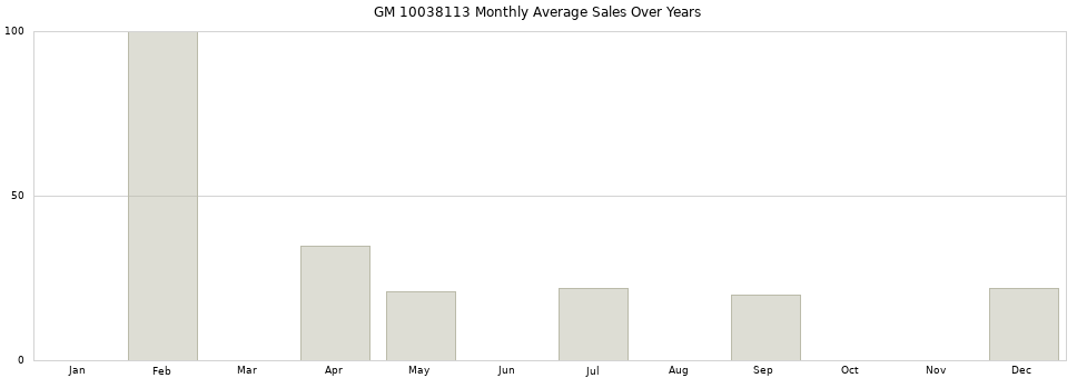 GM 10038113 monthly average sales over years from 2014 to 2020.