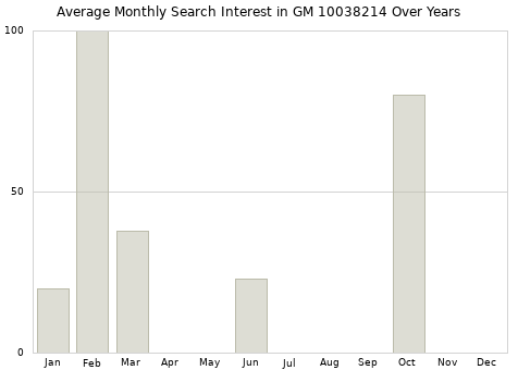 Monthly average search interest in GM 10038214 part over years from 2013 to 2020.