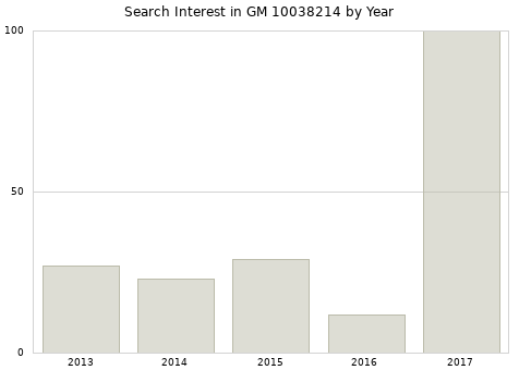 Annual search interest in GM 10038214 part.