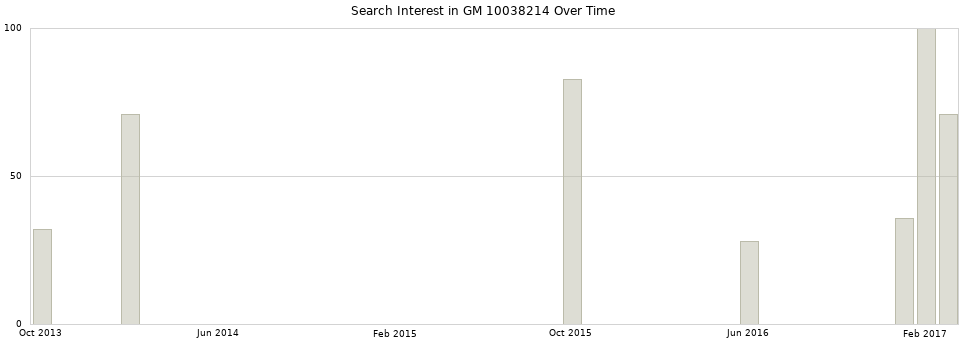 Search interest in GM 10038214 part aggregated by months over time.
