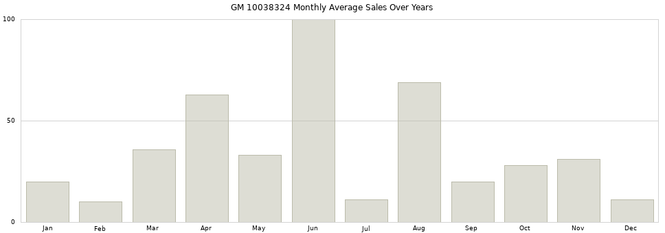 GM 10038324 monthly average sales over years from 2014 to 2020.