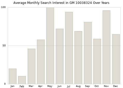 Monthly average search interest in GM 10038324 part over years from 2013 to 2020.