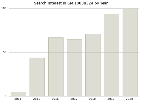 Annual search interest in GM 10038324 part.