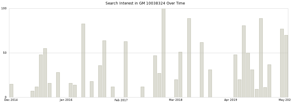 Search interest in GM 10038324 part aggregated by months over time.