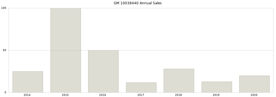 GM 10038440 part annual sales from 2014 to 2020.