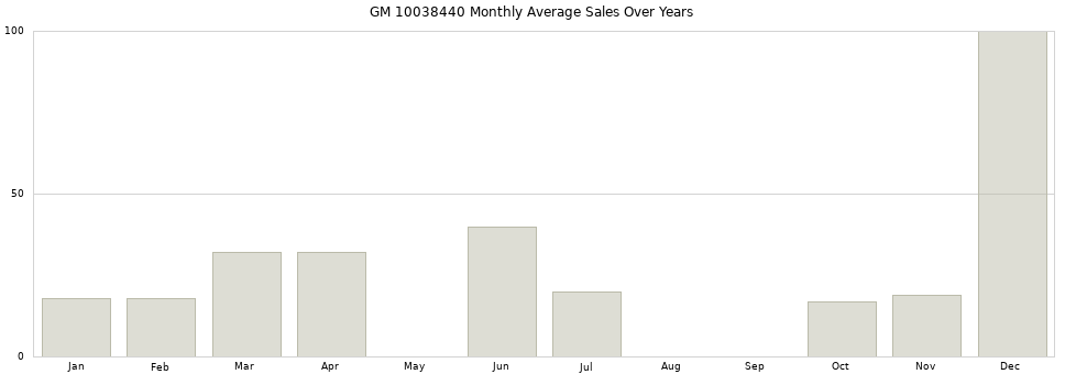 GM 10038440 monthly average sales over years from 2014 to 2020.